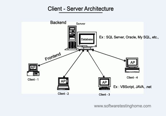 Client-Servers